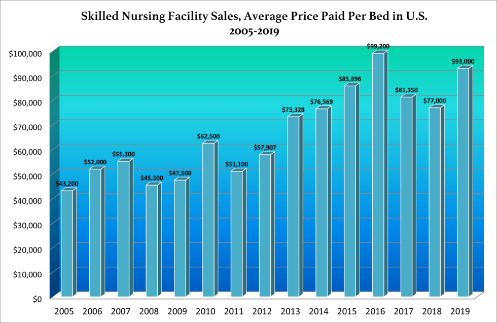Sale of Nursing Homes & Skilled Nursing Facilities